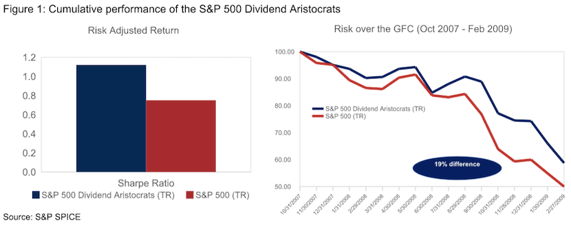 CoreShares S&P Global Dividend Performance