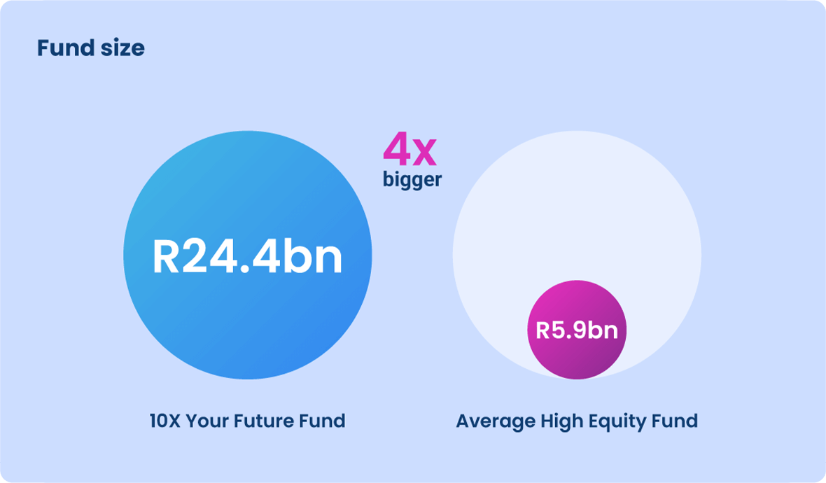 Fund size