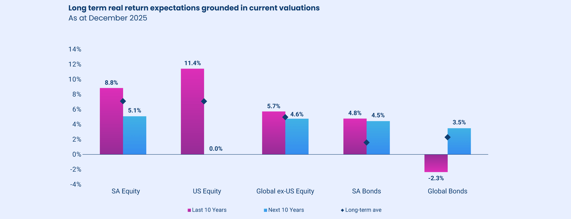 Long term return expectations grounded in current valuations