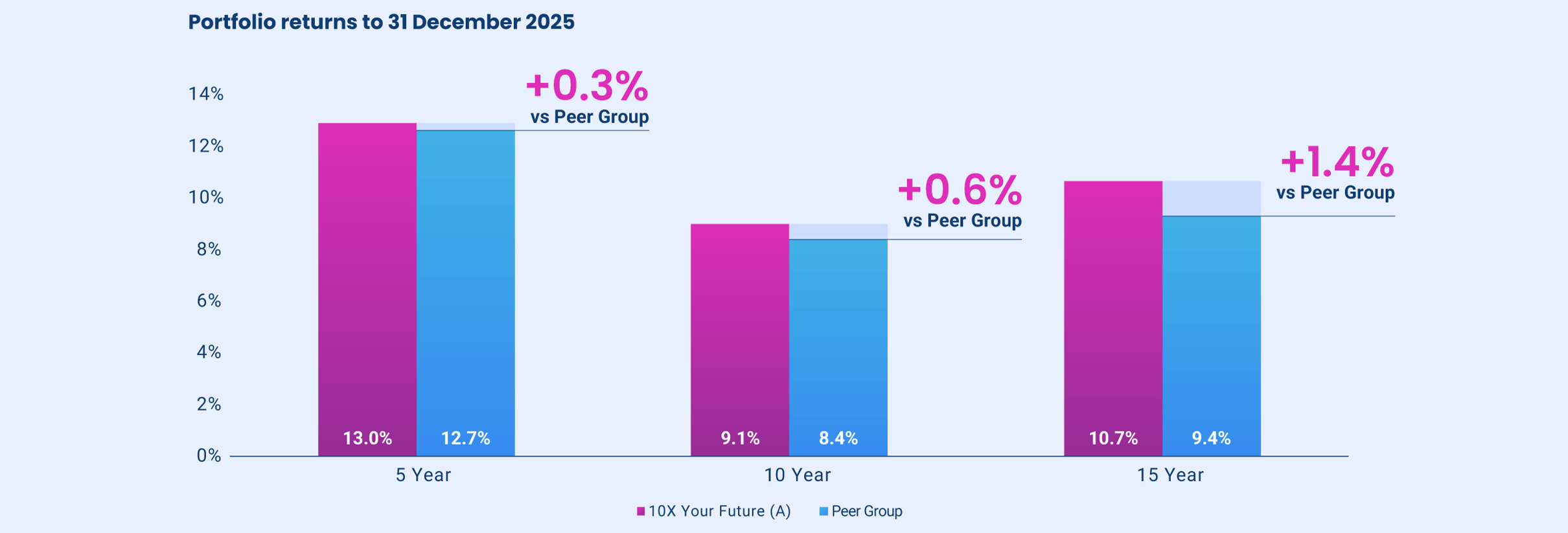 Portfolio returns to 31 December 2025