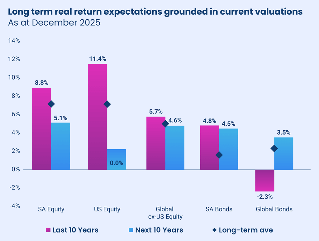 Long term return expectations grounded in current valuations
