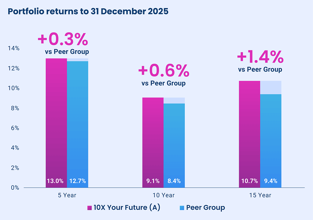Portfolio returns to 31 December 2025